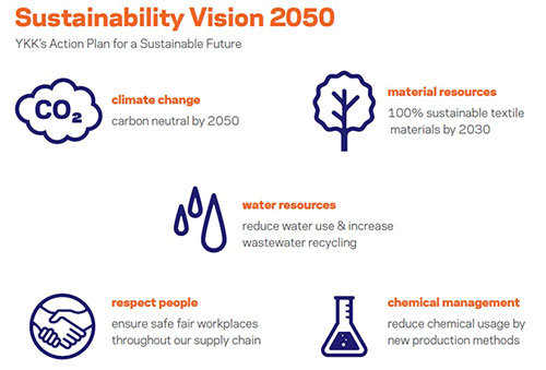 Sustainability Vision 2050