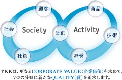 YKKは、更なるCORPORATE VALUE(企業価値)を求めて、7つの分野に新たなQUALITY(質)を追求します。